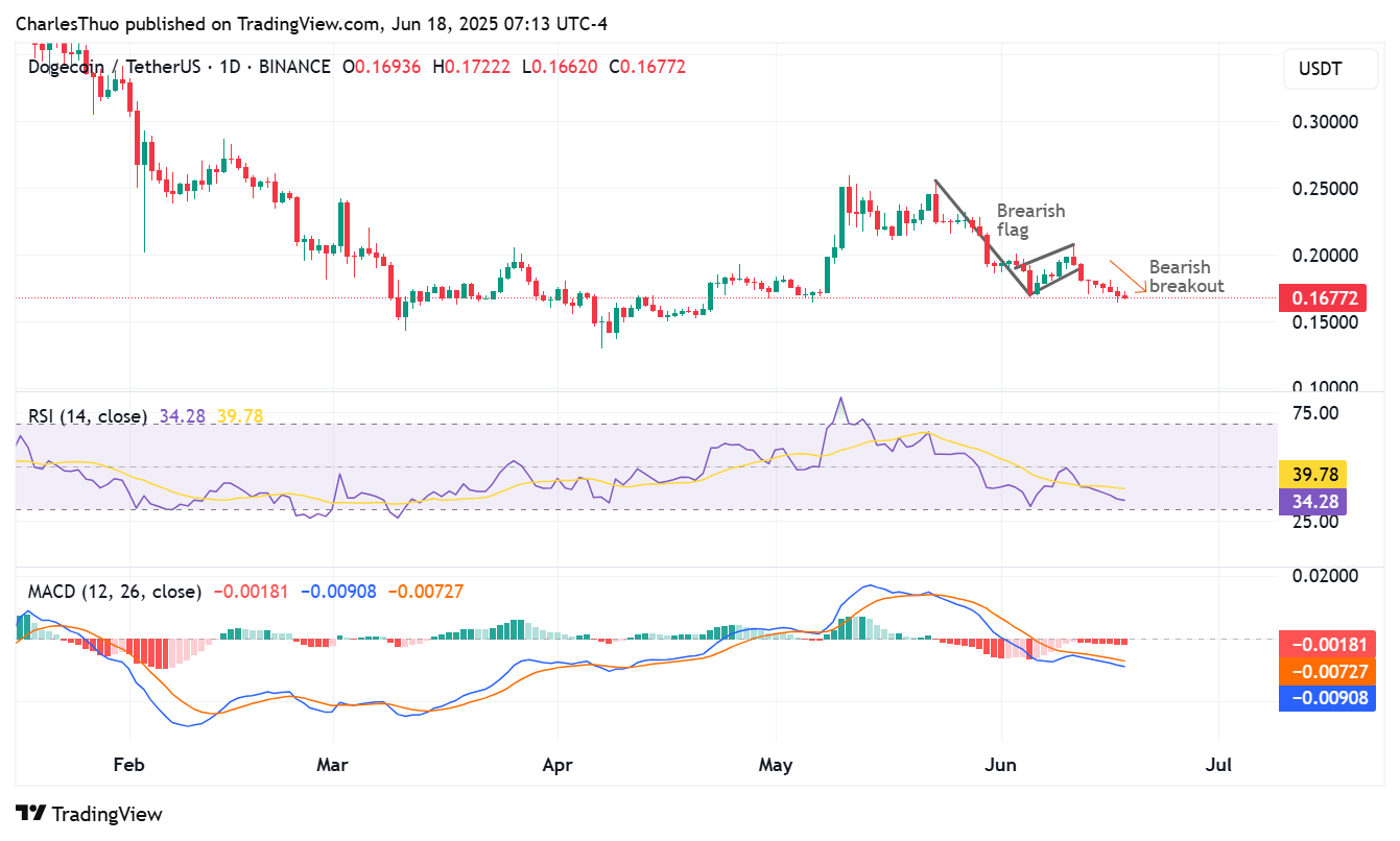 Dogecoin price analysis