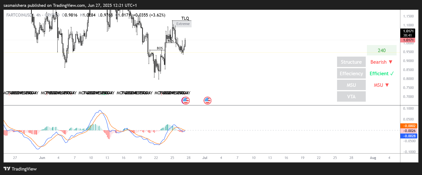 FARTCOIN/USD 4H Chart