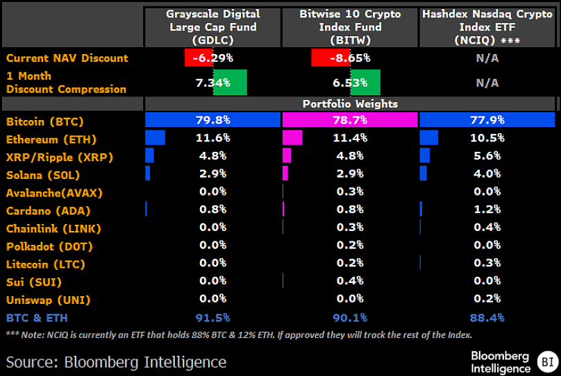 Composition of Grayscale Digital Large Cap Fund