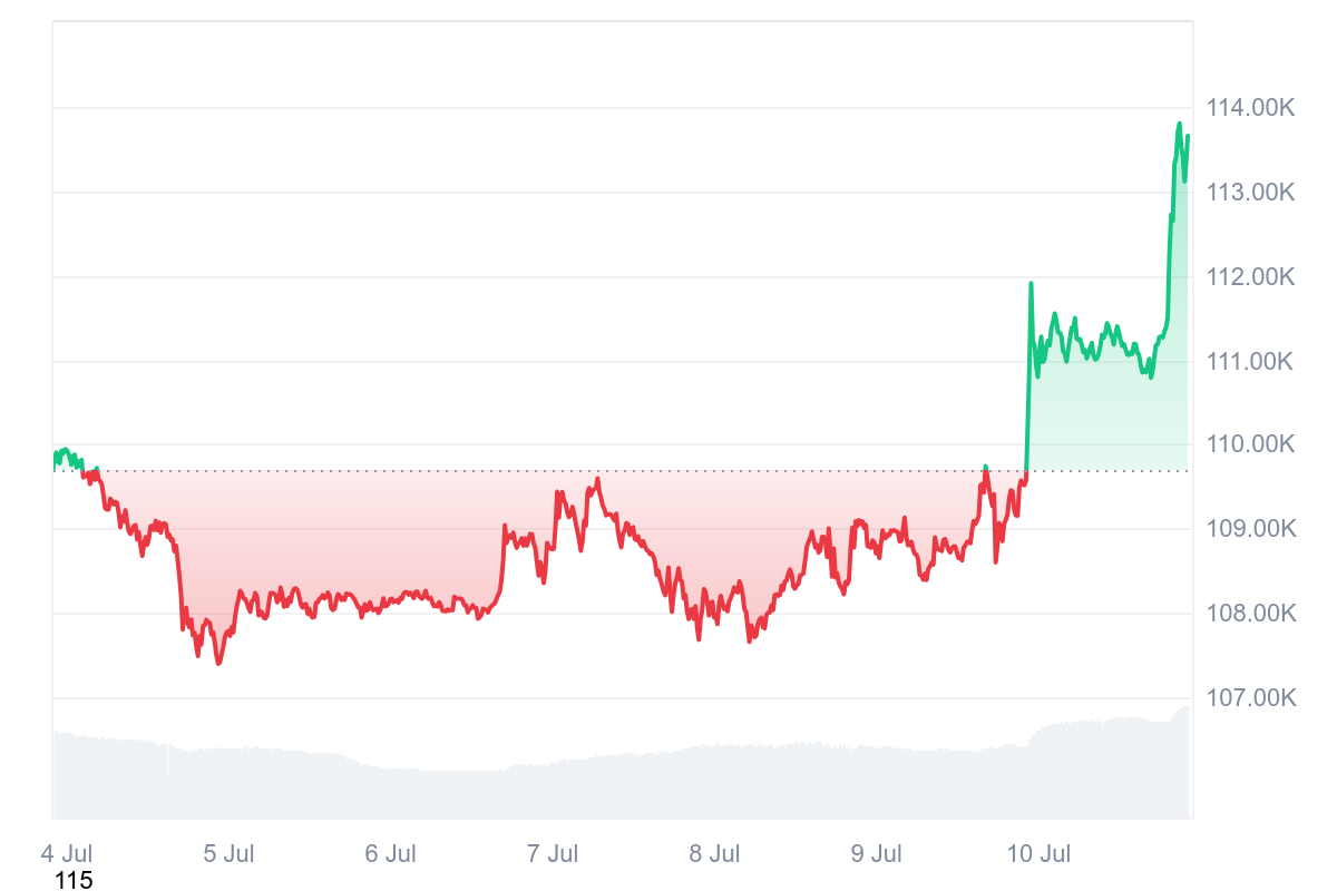 Bitcoin Price Chart