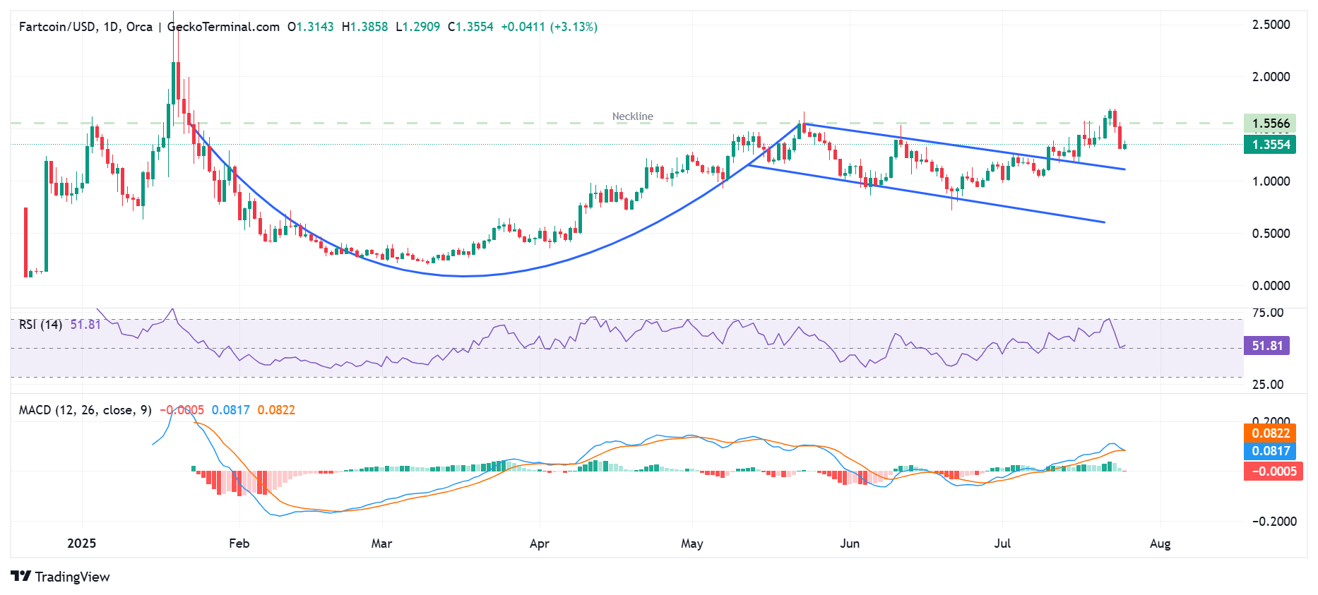 FARTCOIN price analysis