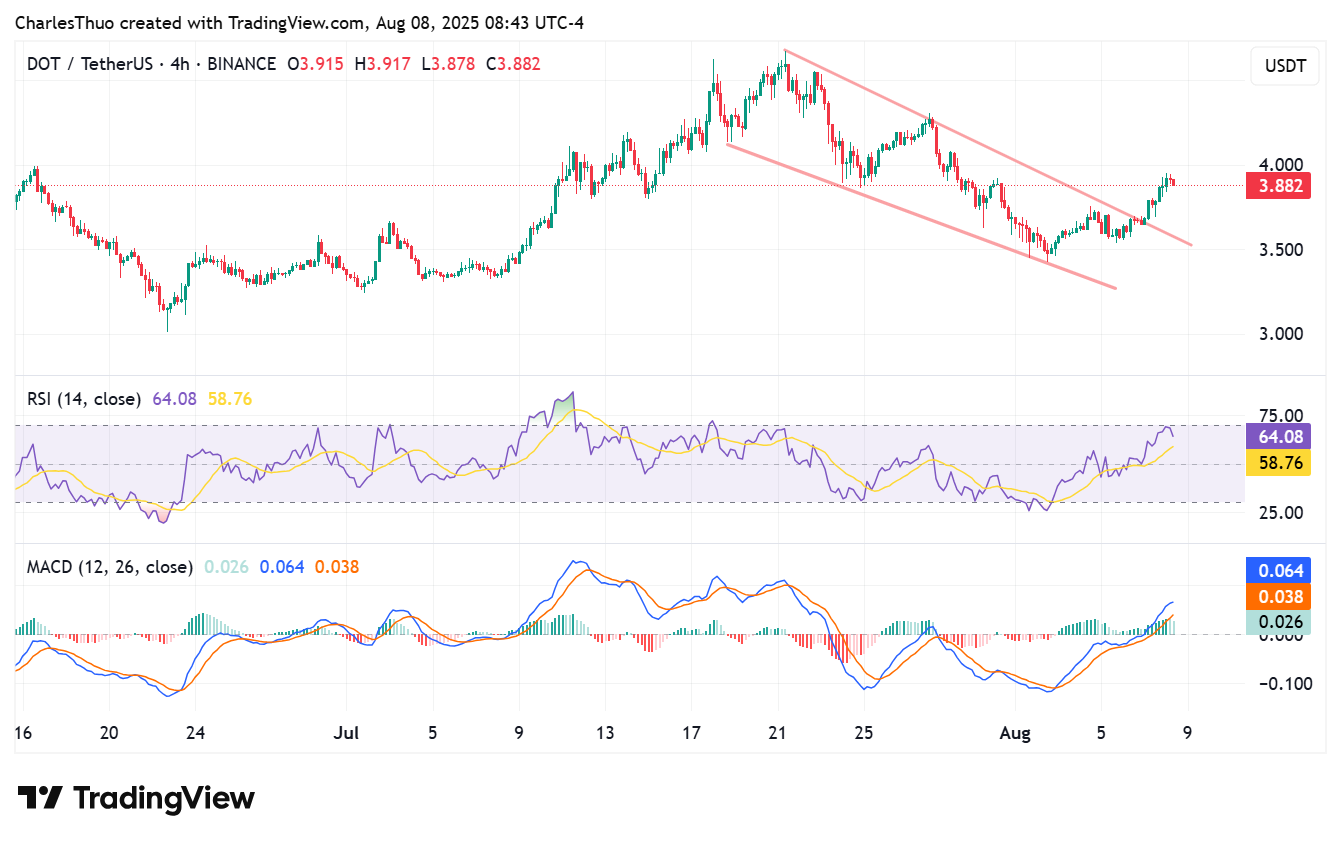 Polkadot price analysis