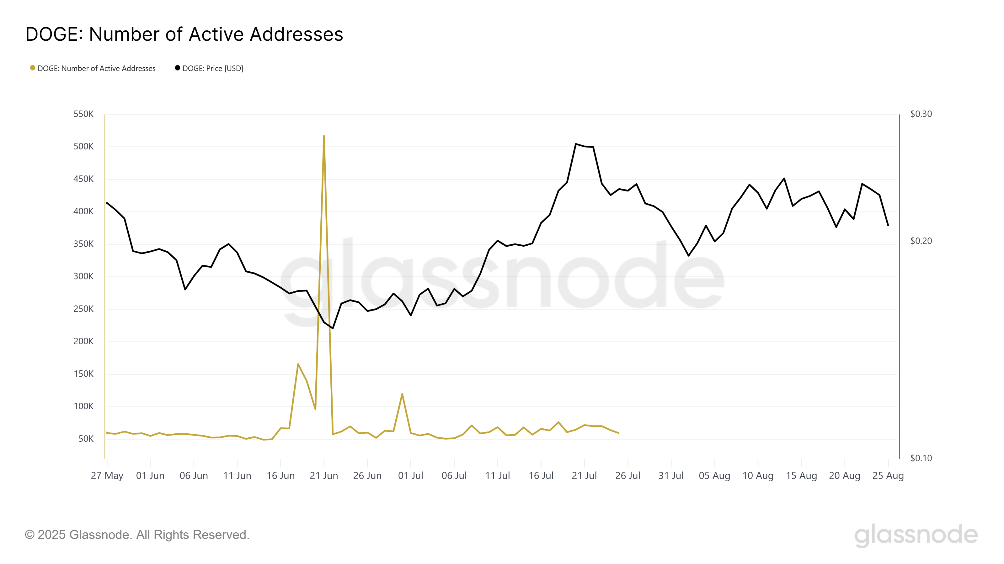 Daily active DOGE addresses chart