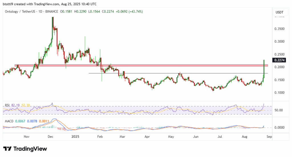 Ontology price surges by 55%, hitting a six-month peak.