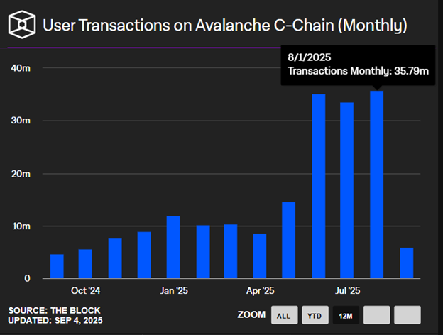 Monthly user transactions on Avalanche C-Chain