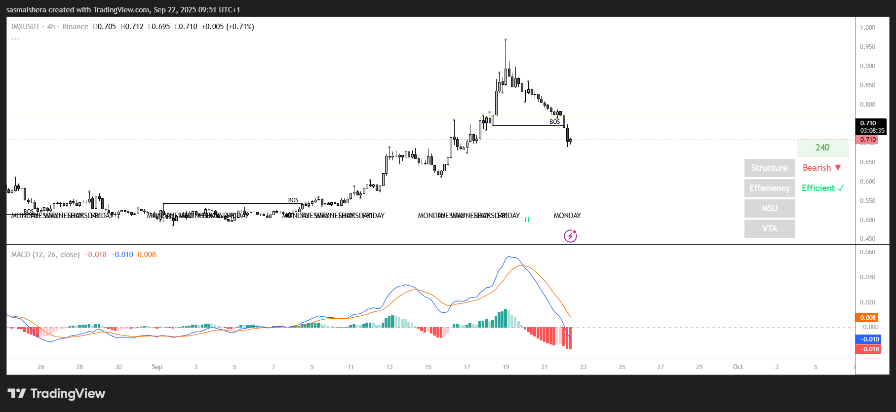 IMX/USD 4H Chart