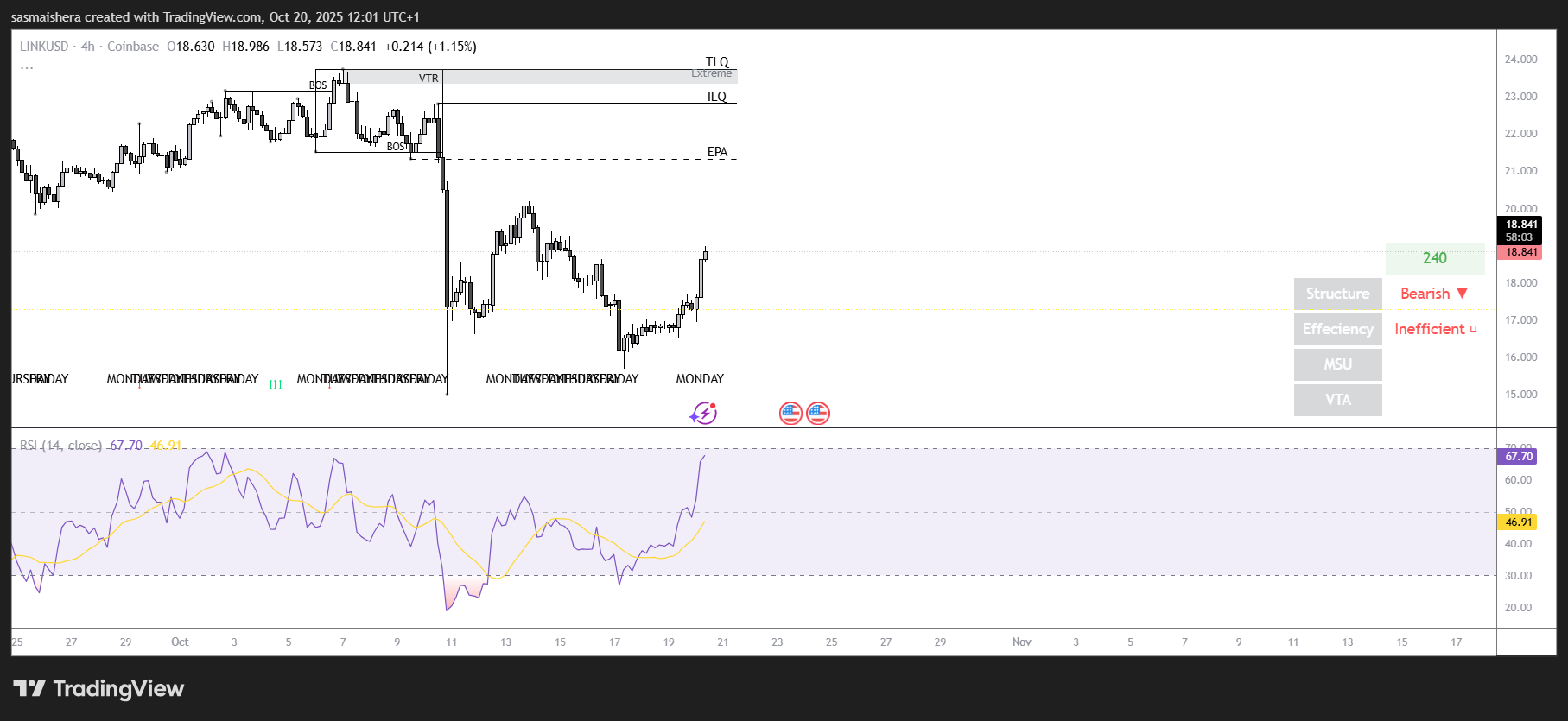 LINK/USD 4H Chart
