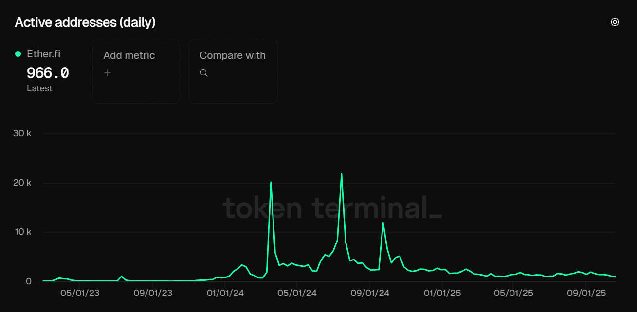 Etherfi active addresses