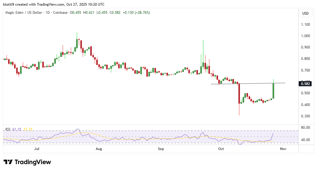 Magic Eden Price Chart