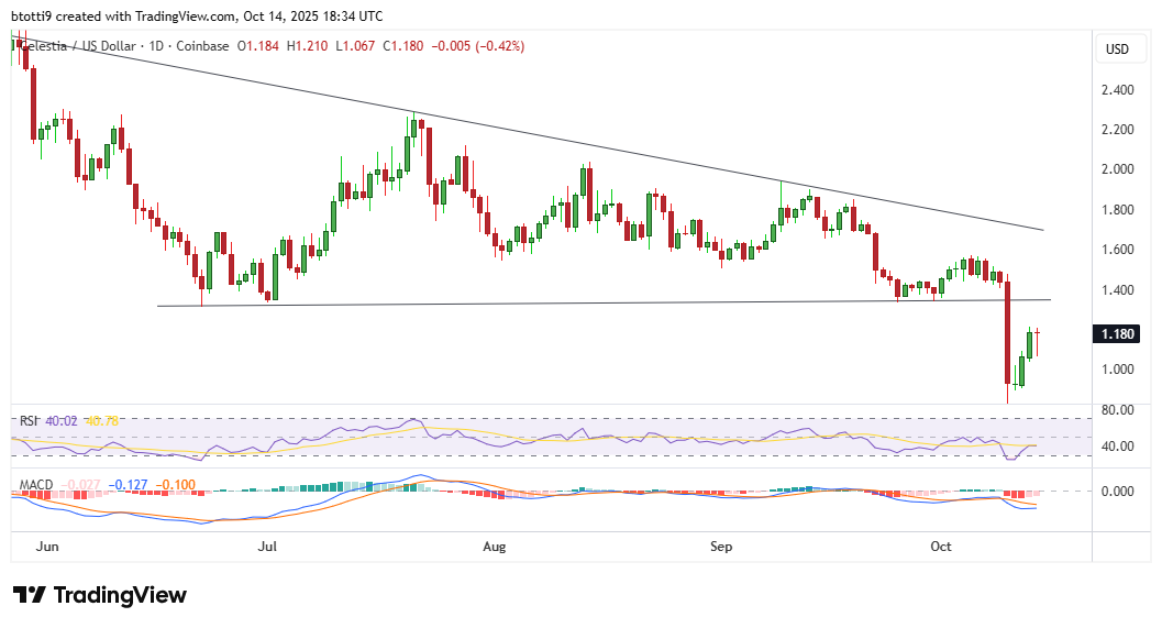 Celestia Price Chart