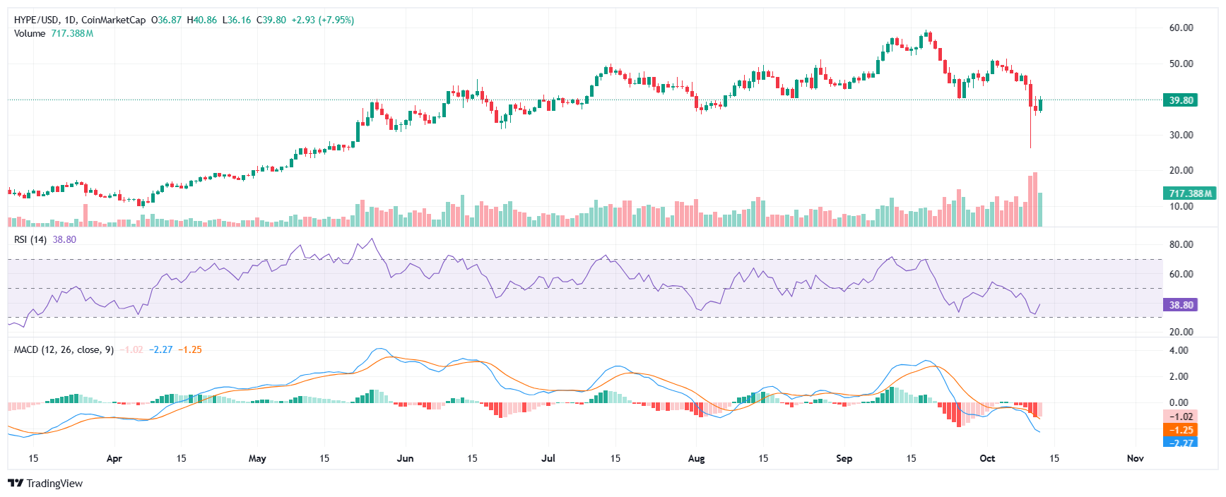 Hyperliquid price chart