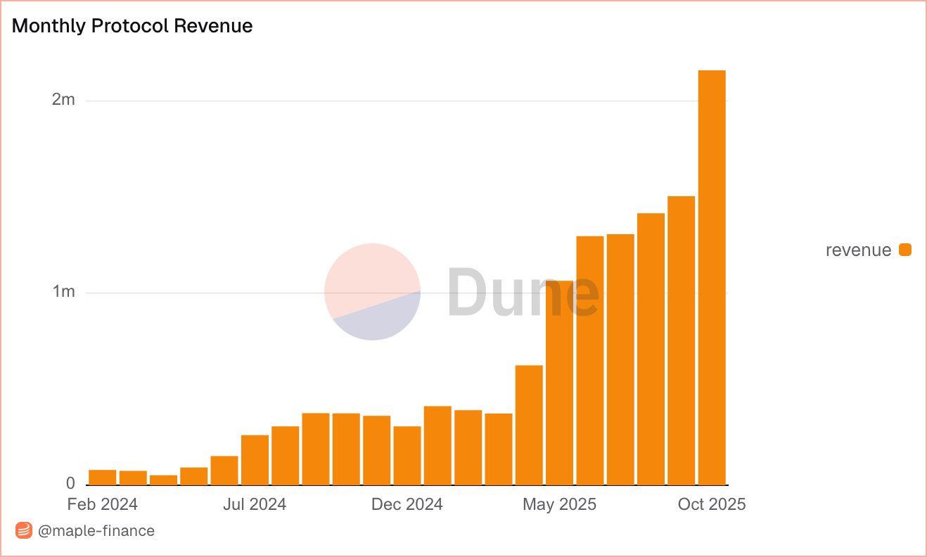 Maple Finance Revenue Chart