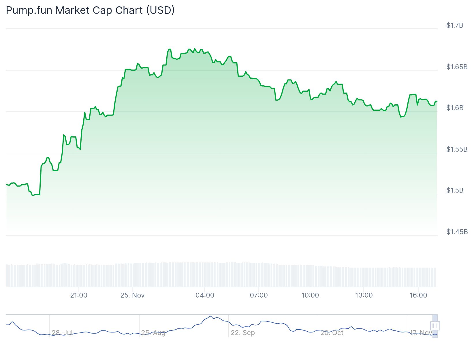 Pump.fun price chart