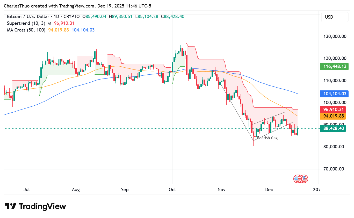 Bitcoin price analysis