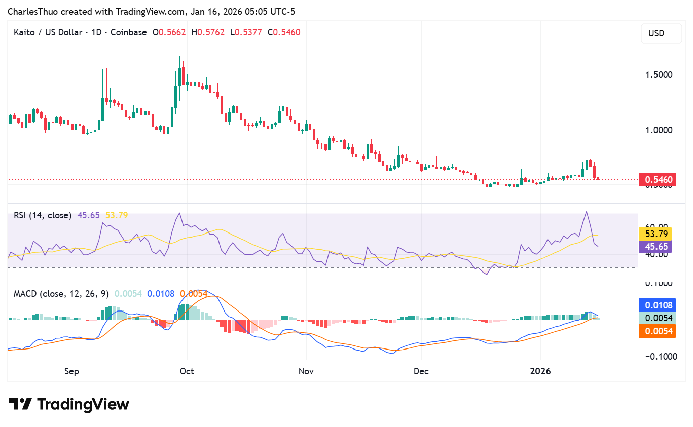 KAITO price analysis