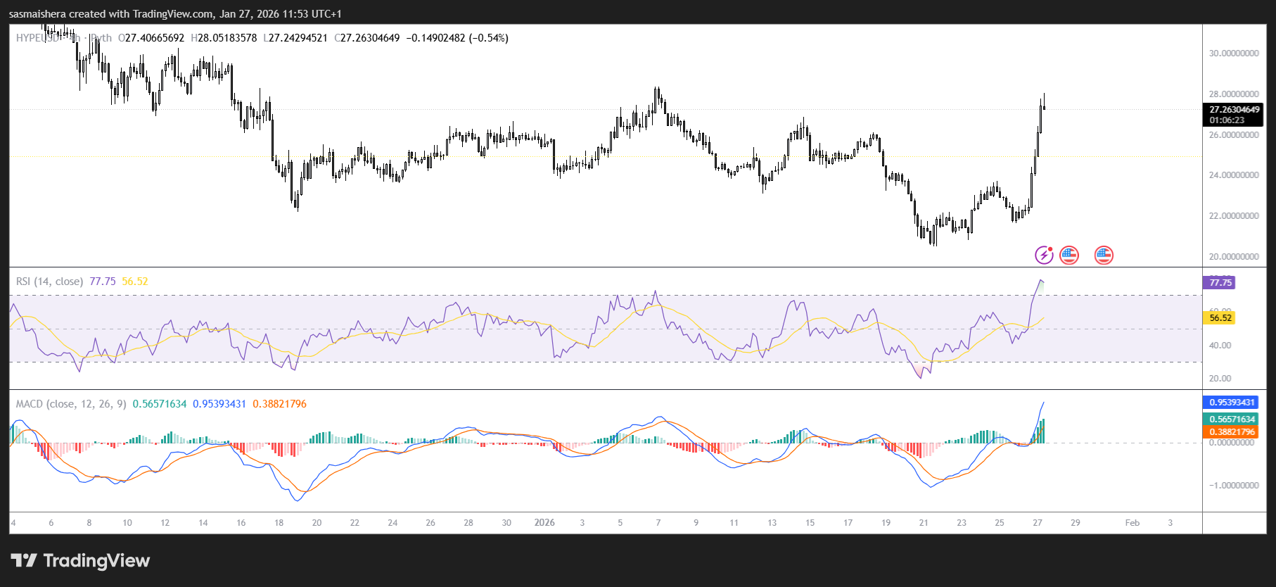 Buzz sur Hyperliquid surges by 23% as commodities trading gains momentum.