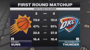 Thunder vs. Suns: Inside the Editorial Team’s Playoff Predictions